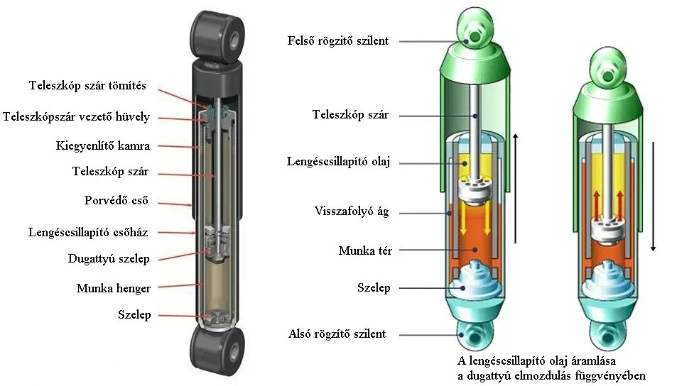 A lengéscsillapító felépítése