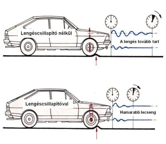 A lengécsillapító szerepének szemléltetése