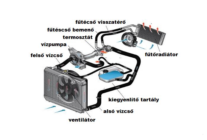 A hűtőrendszer